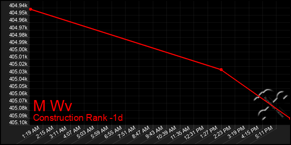 Last 24 Hours Graph of M Wv