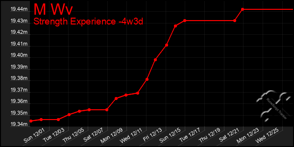 Last 31 Days Graph of M Wv