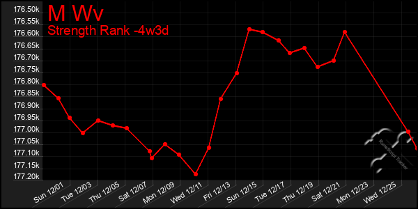 Last 31 Days Graph of M Wv