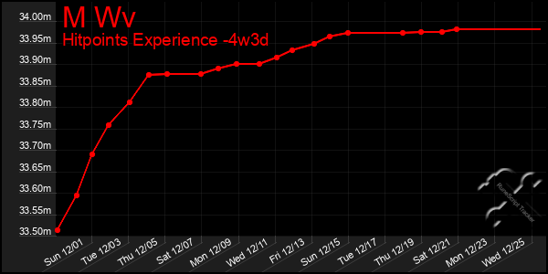 Last 31 Days Graph of M Wv