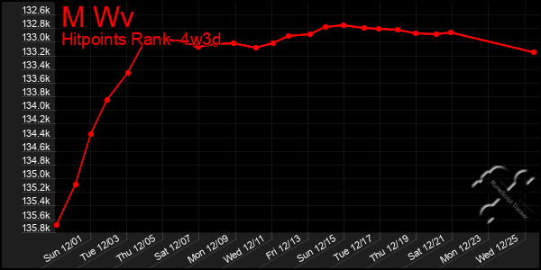 Last 31 Days Graph of M Wv