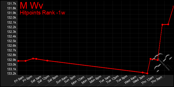 Last 7 Days Graph of M Wv