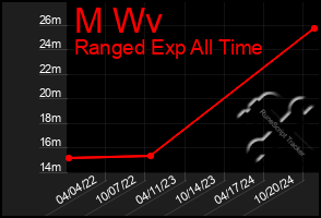 Total Graph of M Wv