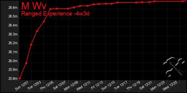 Last 31 Days Graph of M Wv