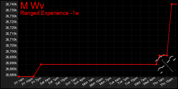 Last 7 Days Graph of M Wv