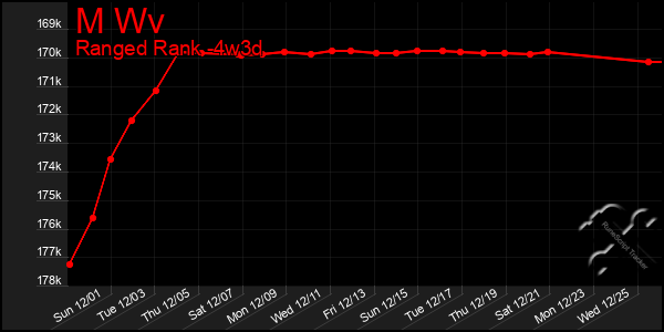 Last 31 Days Graph of M Wv