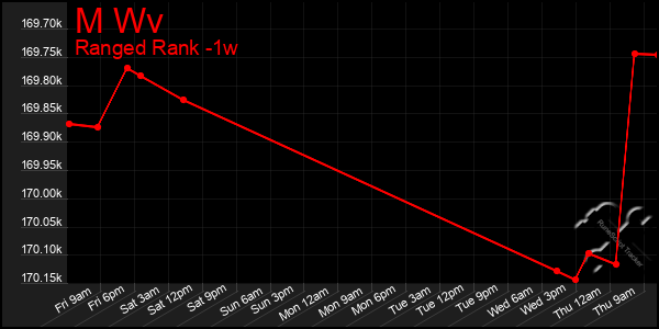 Last 7 Days Graph of M Wv