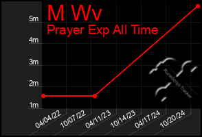 Total Graph of M Wv