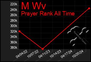 Total Graph of M Wv