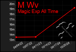 Total Graph of M Wv