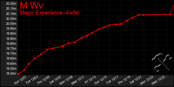 Last 31 Days Graph of M Wv