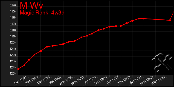 Last 31 Days Graph of M Wv