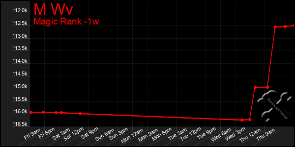 Last 7 Days Graph of M Wv