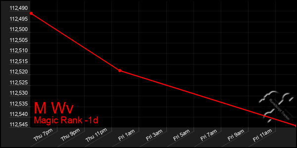 Last 24 Hours Graph of M Wv