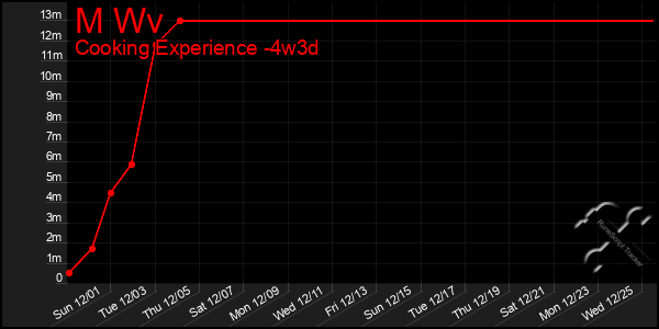 Last 31 Days Graph of M Wv