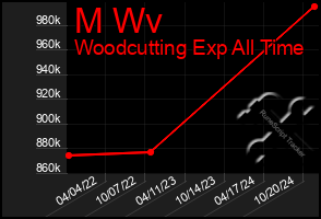 Total Graph of M Wv