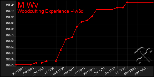 Last 31 Days Graph of M Wv