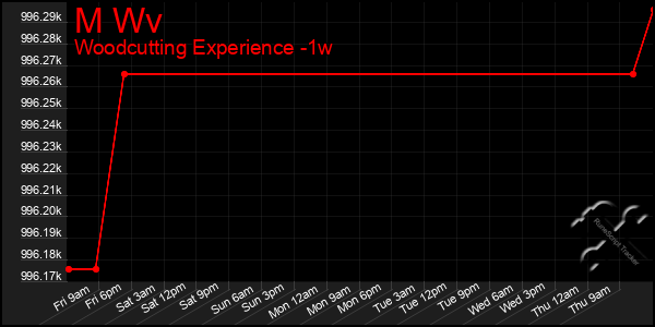 Last 7 Days Graph of M Wv