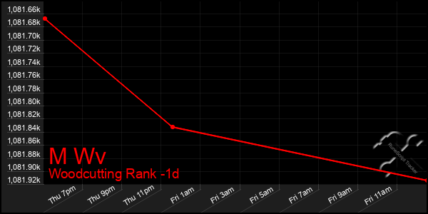 Last 24 Hours Graph of M Wv