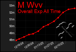 Total Graph of M Wvv