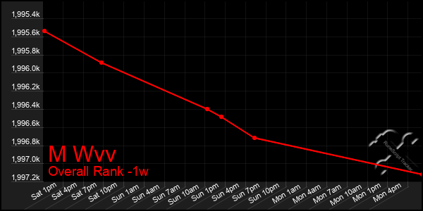 1 Week Graph of M Wvv