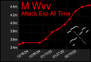 Total Graph of M Wvv