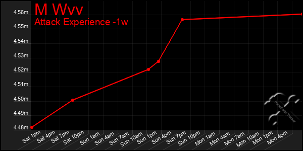 Last 7 Days Graph of M Wvv