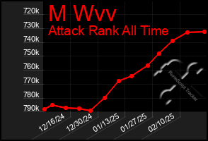 Total Graph of M Wvv