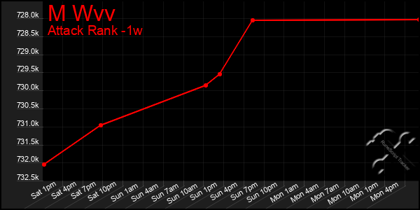 Last 7 Days Graph of M Wvv