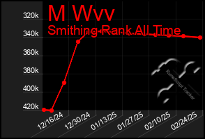 Total Graph of M Wvv