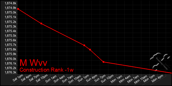 Last 7 Days Graph of M Wvv