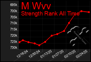 Total Graph of M Wvv