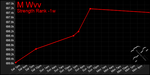 Last 7 Days Graph of M Wvv