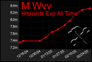 Total Graph of M Wvv