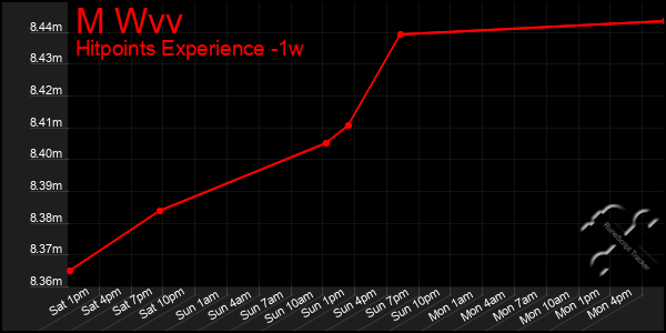 Last 7 Days Graph of M Wvv