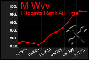 Total Graph of M Wvv