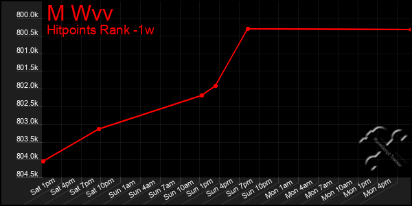 Last 7 Days Graph of M Wvv