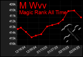 Total Graph of M Wvv