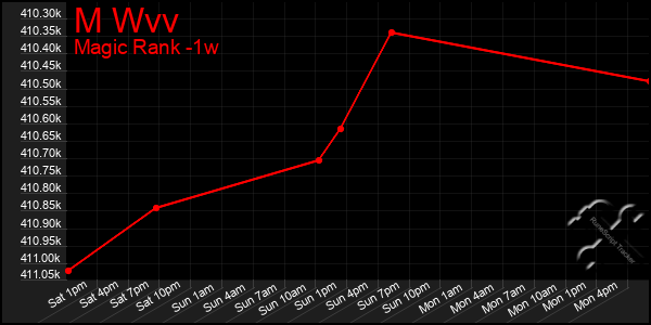 Last 7 Days Graph of M Wvv