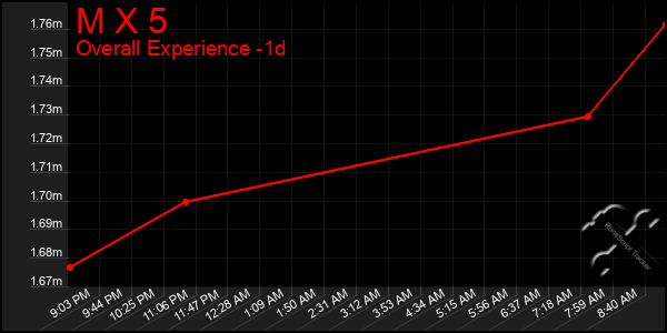 Last 24 Hours Graph of M X 5