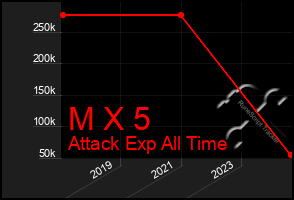Total Graph of M X 5