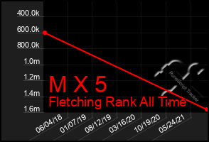 Total Graph of M X 5