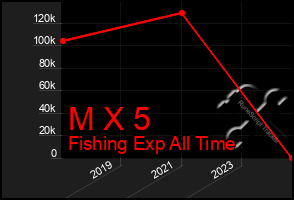 Total Graph of M X 5