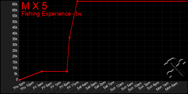 Last 7 Days Graph of M X 5
