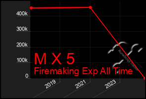 Total Graph of M X 5