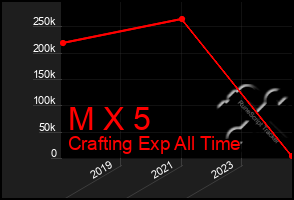 Total Graph of M X 5