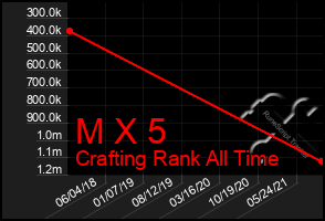 Total Graph of M X 5