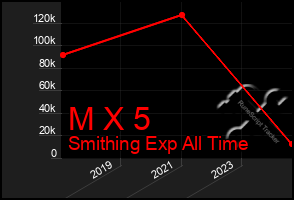 Total Graph of M X 5