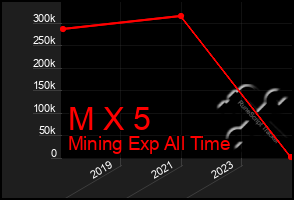 Total Graph of M X 5