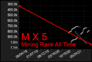 Total Graph of M X 5